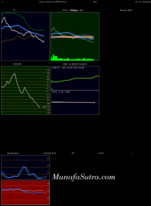 Fortress Biotech indicators chart 