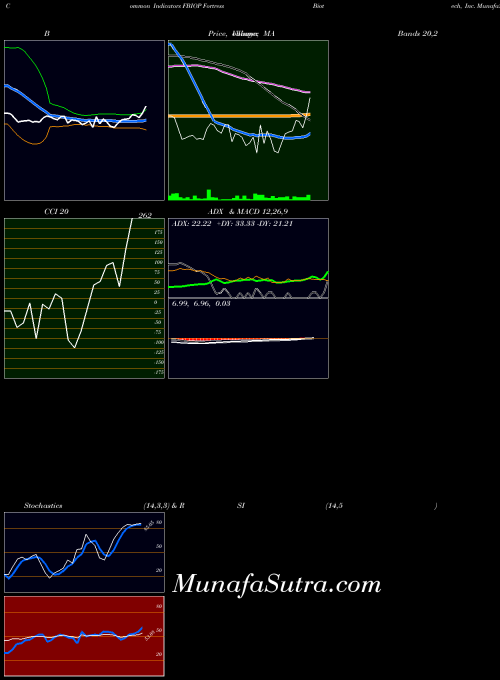 NASDAQ Fortress Biotech, Inc. FBIOP All indicator, Fortress Biotech, Inc. FBIOP indicators All technical analysis, Fortress Biotech, Inc. FBIOP indicators All free charts, Fortress Biotech, Inc. FBIOP indicators All historical values NASDAQ