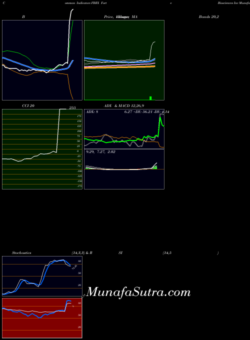 NASDAQ Forte Biosciences Inc FBRX BollingerBands indicator, Forte Biosciences Inc FBRX indicators BollingerBands technical analysis, Forte Biosciences Inc FBRX indicators BollingerBands free charts, Forte Biosciences Inc FBRX indicators BollingerBands historical values NASDAQ
