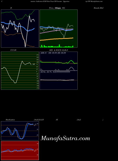 NASDAQ First Trust CEF Income Opportunity ETF FCEF All indicator, First Trust CEF Income Opportunity ETF FCEF indicators All technical analysis, First Trust CEF Income Opportunity ETF FCEF indicators All free charts, First Trust CEF Income Opportunity ETF FCEF indicators All historical values NASDAQ