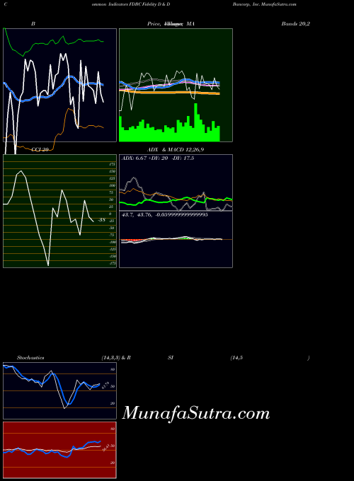 NASDAQ Fidelity D & D Bancorp, Inc. FDBC MA indicator, Fidelity D & D Bancorp, Inc. FDBC indicators MA technical analysis, Fidelity D & D Bancorp, Inc. FDBC indicators MA free charts, Fidelity D & D Bancorp, Inc. FDBC indicators MA historical values NASDAQ
