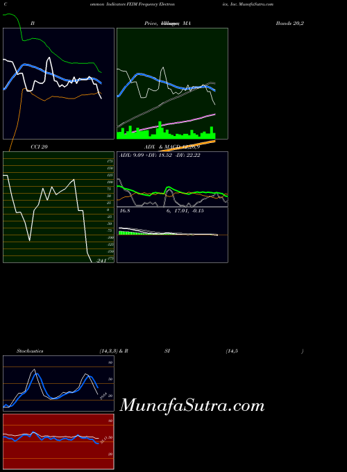 Frequency Electronics indicators chart 