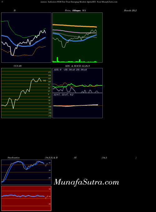 First Trust indicators chart 