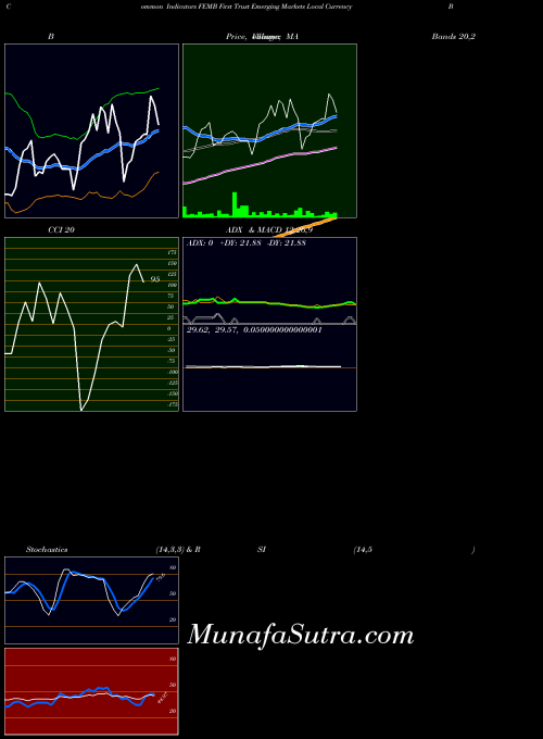 NASDAQ First Trust Emerging Markets Local Currency Bond ETF FEMB All indicator, First Trust Emerging Markets Local Currency Bond ETF FEMB indicators All technical analysis, First Trust Emerging Markets Local Currency Bond ETF FEMB indicators All free charts, First Trust Emerging Markets Local Currency Bond ETF FEMB indicators All historical values NASDAQ