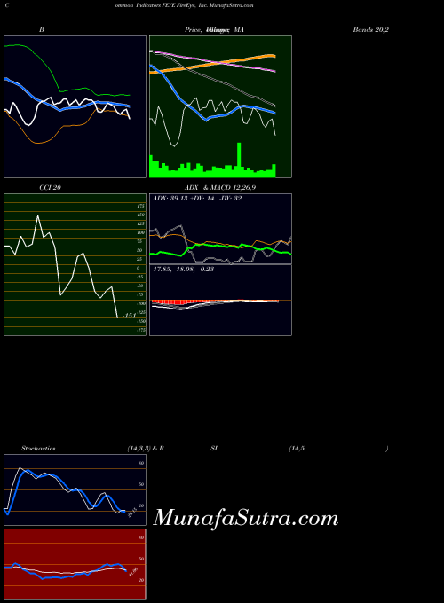 NASDAQ FireEye, Inc. FEYE All indicator, FireEye, Inc. FEYE indicators All technical analysis, FireEye, Inc. FEYE indicators All free charts, FireEye, Inc. FEYE indicators All historical values NASDAQ