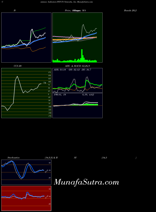 F5 Networks indicators chart 