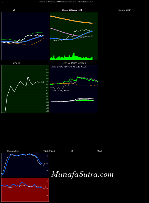 NASDAQ First Foundation Inc. FFWM All indicator, First Foundation Inc. FFWM indicators All technical analysis, First Foundation Inc. FFWM indicators All free charts, First Foundation Inc. FFWM indicators All historical values NASDAQ