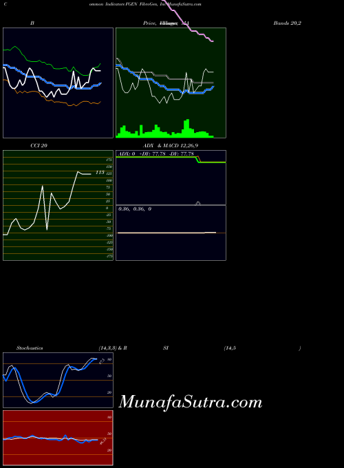 Fibrogen Inc indicators chart 