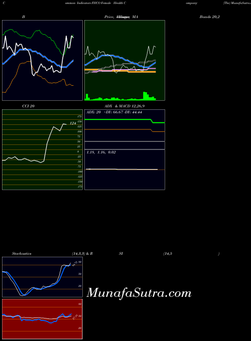 NASDAQ Female Health Company (The) FHCO All indicator, Female Health Company (The) FHCO indicators All technical analysis, Female Health Company (The) FHCO indicators All free charts, Female Health Company (The) FHCO indicators All historical values NASDAQ