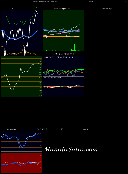 NASDAQ First Interstate BancSystem, Inc. FIBK All indicator, First Interstate BancSystem, Inc. FIBK indicators All technical analysis, First Interstate BancSystem, Inc. FIBK indicators All free charts, First Interstate BancSystem, Inc. FIBK indicators All historical values NASDAQ