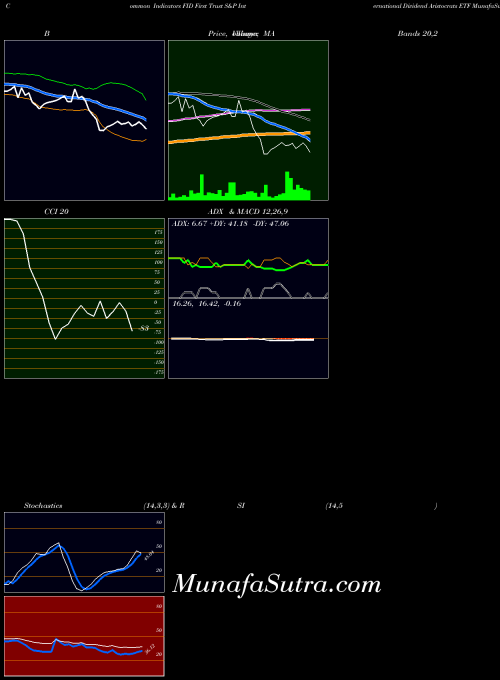 NASDAQ First Trust S&P International Dividend Aristocrats ETF FID All indicator, First Trust S&P International Dividend Aristocrats ETF FID indicators All technical analysis, First Trust S&P International Dividend Aristocrats ETF FID indicators All free charts, First Trust S&P International Dividend Aristocrats ETF FID indicators All historical values NASDAQ