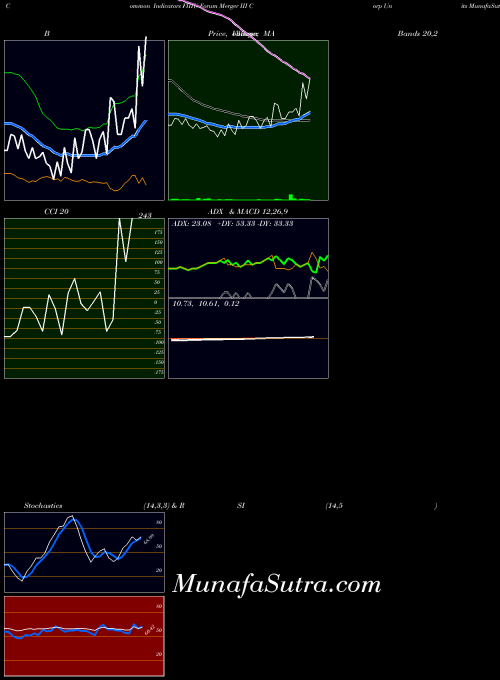 Forum Merger indicators chart 