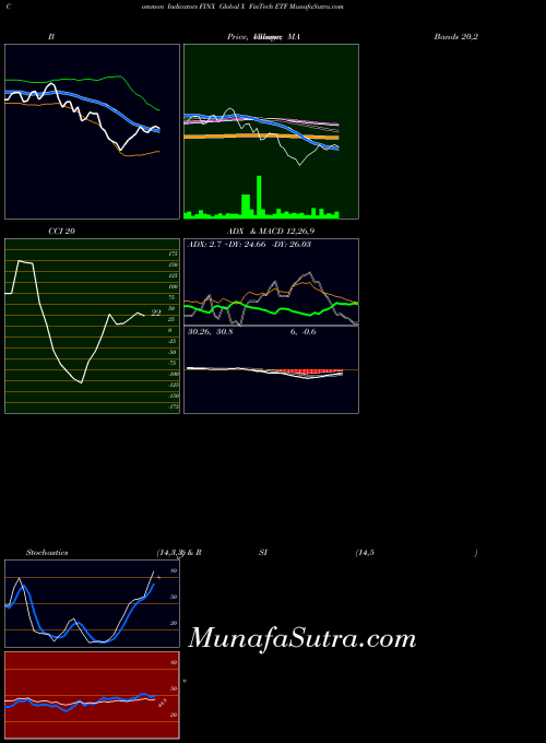Global X indicators chart 