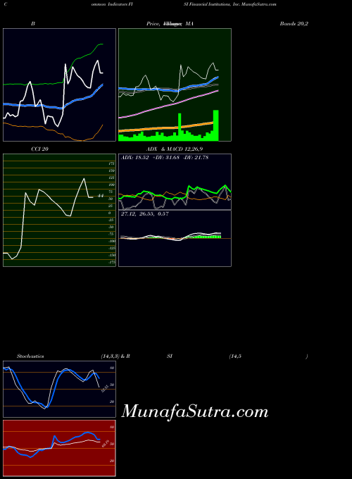 Financial Institutions indicators chart 