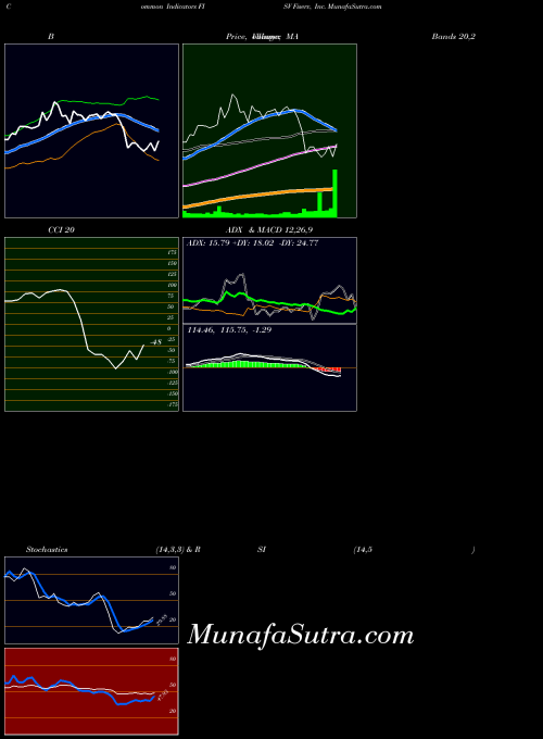 NASDAQ Fiserv, Inc. FISV All indicator, Fiserv, Inc. FISV indicators All technical analysis, Fiserv, Inc. FISV indicators All free charts, Fiserv, Inc. FISV indicators All historical values NASDAQ