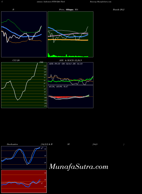 NASDAQ Fifth Third Bancorp FITB All indicator, Fifth Third Bancorp FITB indicators All technical analysis, Fifth Third Bancorp FITB indicators All free charts, Fifth Third Bancorp FITB indicators All historical values NASDAQ