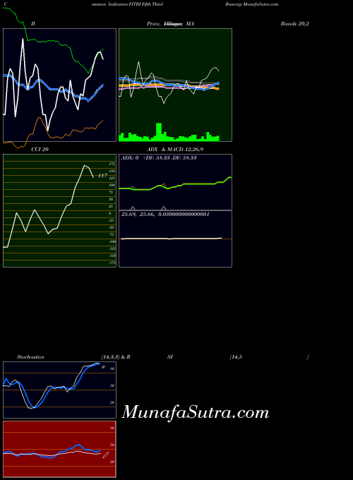Fifth Third indicators chart 