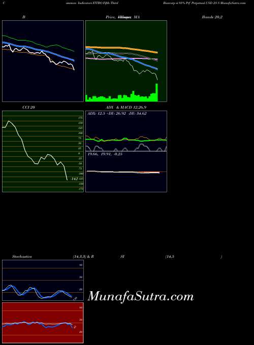 Fifth Third indicators chart 