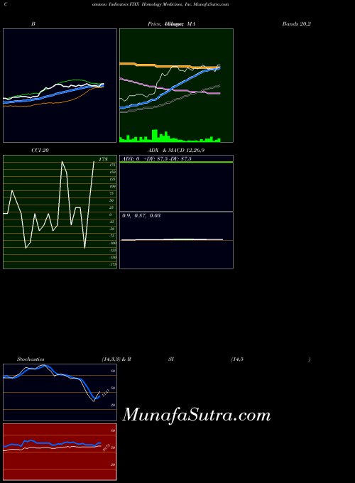 NASDAQ Homology Medicines, Inc. FIXX All indicator, Homology Medicines, Inc. FIXX indicators All technical analysis, Homology Medicines, Inc. FIXX indicators All free charts, Homology Medicines, Inc. FIXX indicators All historical values NASDAQ