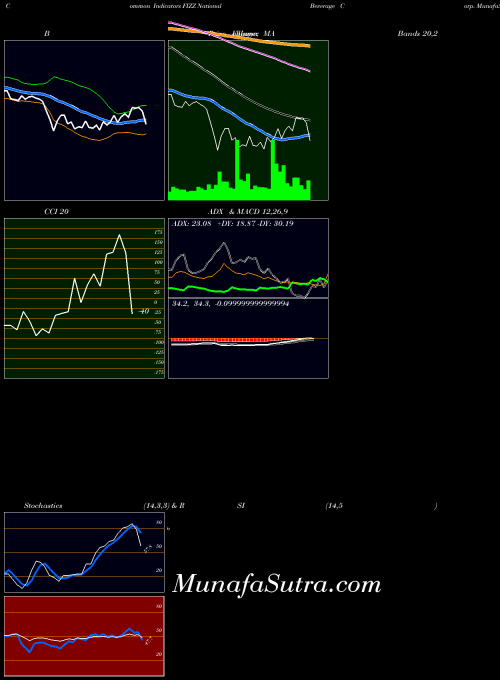 National Beverage indicators chart 