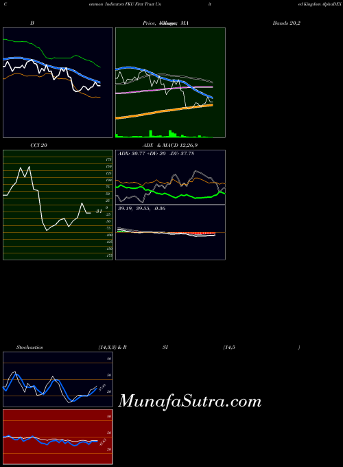First Trust indicators chart 