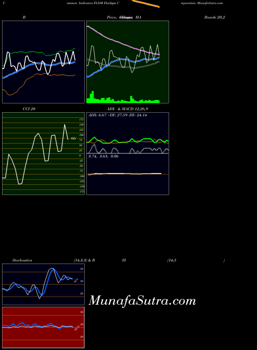 NASDAQ Fluidigm Corporation FLDM All indicator, Fluidigm Corporation FLDM indicators All technical analysis, Fluidigm Corporation FLDM indicators All free charts, Fluidigm Corporation FLDM indicators All historical values NASDAQ