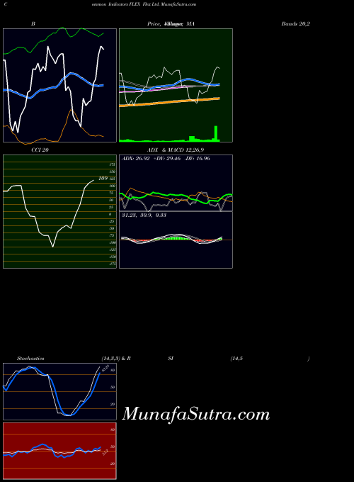 NASDAQ Flex Ltd. FLEX Stochastics indicator, Flex Ltd. FLEX indicators Stochastics technical analysis, Flex Ltd. FLEX indicators Stochastics free charts, Flex Ltd. FLEX indicators Stochastics historical values NASDAQ