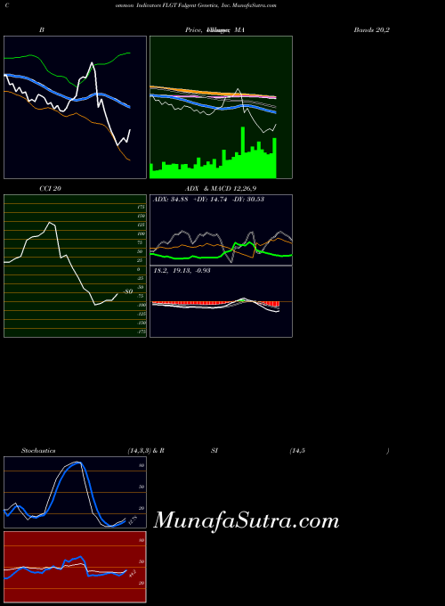 Fulgent Genetics indicators chart 
