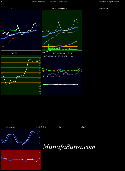 NASDAQ The First Of Long Island Corporation FLIC Stochastics indicator, The First Of Long Island Corporation FLIC indicators Stochastics technical analysis, The First Of Long Island Corporation FLIC indicators Stochastics free charts, The First Of Long Island Corporation FLIC indicators Stochastics historical values NASDAQ