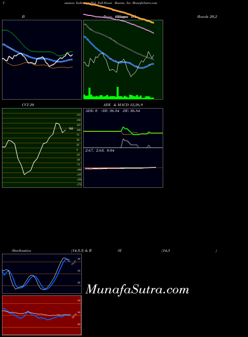 NASDAQ Full House Resorts, Inc. FLL Stochastics indicator, Full House Resorts, Inc. FLL indicators Stochastics technical analysis, Full House Resorts, Inc. FLL indicators Stochastics free charts, Full House Resorts, Inc. FLL indicators Stochastics historical values NASDAQ