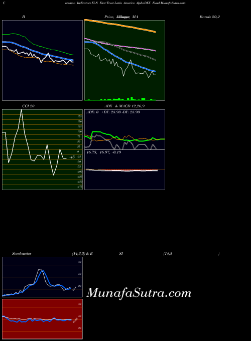 NASDAQ First Trust Latin America AlphaDEX Fund FLN All indicator, First Trust Latin America AlphaDEX Fund FLN indicators All technical analysis, First Trust Latin America AlphaDEX Fund FLN indicators All free charts, First Trust Latin America AlphaDEX Fund FLN indicators All historical values NASDAQ