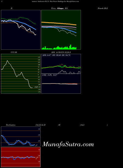 Flux Power indicators chart 