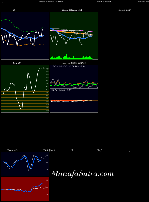 Farmers Merchants indicators chart 