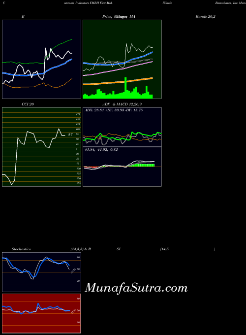 First Mid indicators chart 