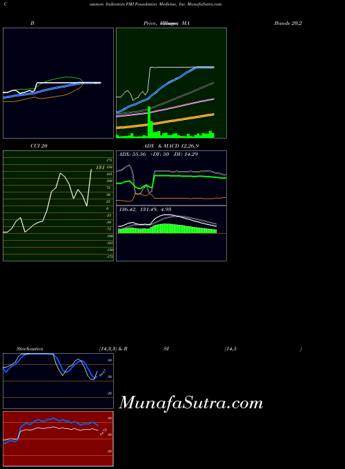 NASDAQ Foundation Medicine, Inc. FMI All indicator, Foundation Medicine, Inc. FMI indicators All technical analysis, Foundation Medicine, Inc. FMI indicators All free charts, Foundation Medicine, Inc. FMI indicators All historical values NASDAQ