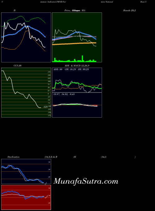 NASDAQ Farmers National Banc Corp. FMNB All indicator, Farmers National Banc Corp. FMNB indicators All technical analysis, Farmers National Banc Corp. FMNB indicators All free charts, Farmers National Banc Corp. FMNB indicators All historical values NASDAQ