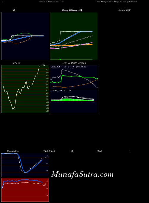 Forma Therapeutics indicators chart 