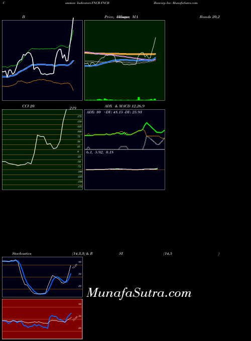 NASDAQ FNCB Bancorp Inc. FNCB All indicator, FNCB Bancorp Inc. FNCB indicators All technical analysis, FNCB Bancorp Inc. FNCB indicators All free charts, FNCB Bancorp Inc. FNCB indicators All historical values NASDAQ