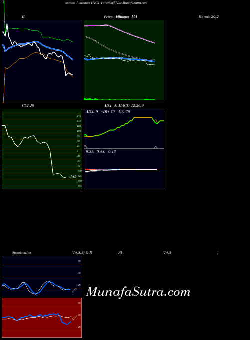Function X indicators chart 