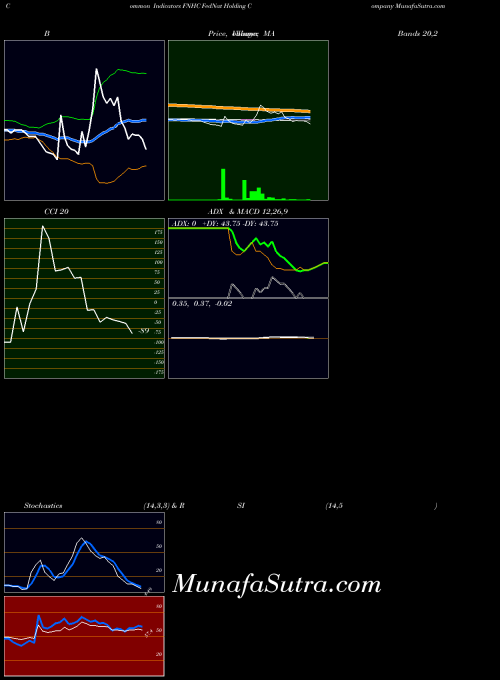 NASDAQ FedNat Holding Company FNHC All indicator, FedNat Holding Company FNHC indicators All technical analysis, FedNat Holding Company FNHC indicators All free charts, FedNat Holding Company FNHC indicators All historical values NASDAQ