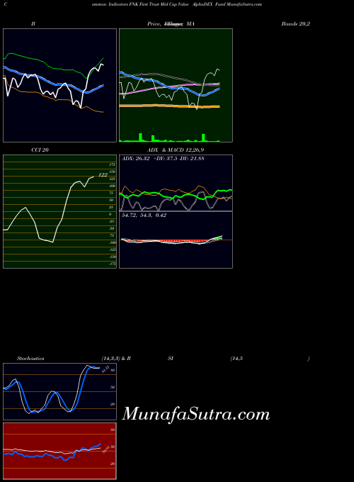NASDAQ First Trust Mid Cap Value AlphaDEX Fund FNK All indicator, First Trust Mid Cap Value AlphaDEX Fund FNK indicators All technical analysis, First Trust Mid Cap Value AlphaDEX Fund FNK indicators All free charts, First Trust Mid Cap Value AlphaDEX Fund FNK indicators All historical values NASDAQ