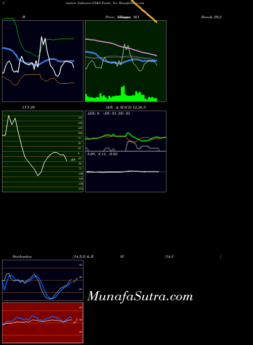 NASDAQ Funko, Inc. FNKO All indicator, Funko, Inc. FNKO indicators All technical analysis, Funko, Inc. FNKO indicators All free charts, Funko, Inc. FNKO indicators All historical values NASDAQ