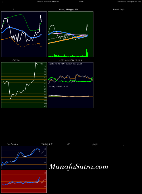 NASDAQ Finisar Corporation FNSR All indicator, Finisar Corporation FNSR indicators All technical analysis, Finisar Corporation FNSR indicators All free charts, Finisar Corporation FNSR indicators All historical values NASDAQ