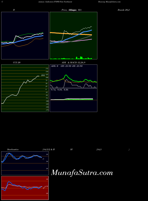 First Northwest indicators chart 