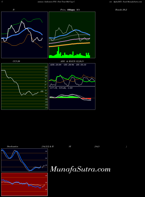 First Trust indicators chart 