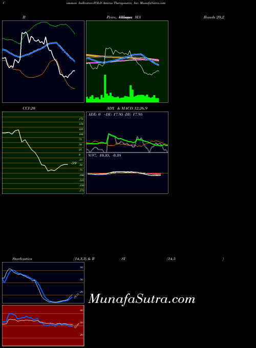 NASDAQ Amicus Therapeutics, Inc. FOLD All indicator, Amicus Therapeutics, Inc. FOLD indicators All technical analysis, Amicus Therapeutics, Inc. FOLD indicators All free charts, Amicus Therapeutics, Inc. FOLD indicators All historical values NASDAQ