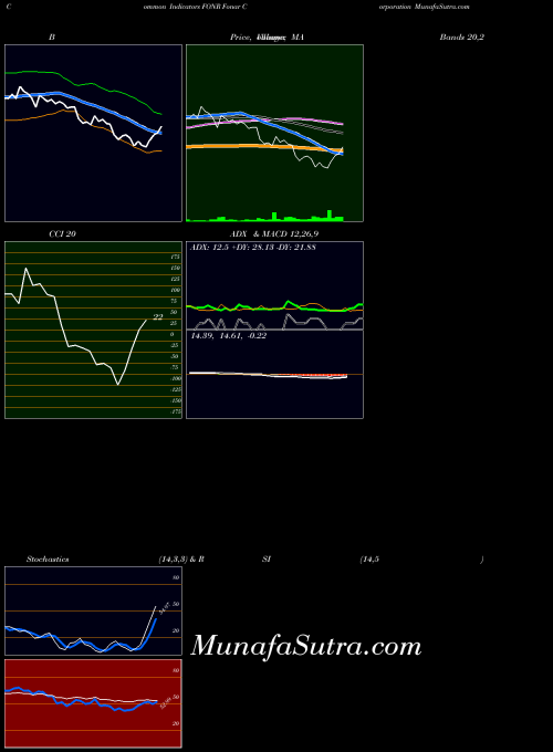 Fonar Corporation indicators chart 