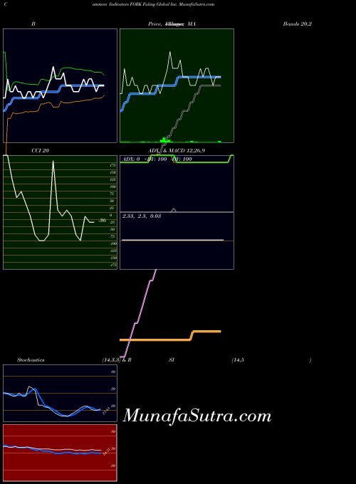NASDAQ Fuling Global Inc. FORK All indicator, Fuling Global Inc. FORK indicators All technical analysis, Fuling Global Inc. FORK indicators All free charts, Fuling Global Inc. FORK indicators All historical values NASDAQ