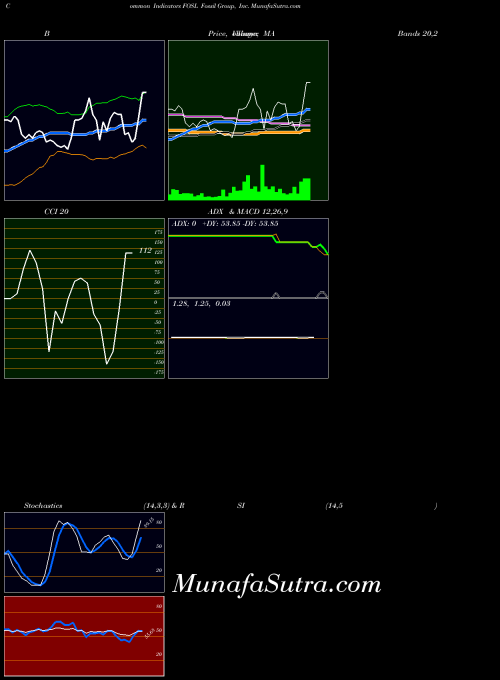 Fossil Group indicators chart 