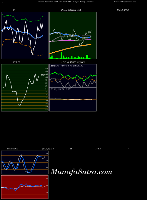 First Trust indicators chart 